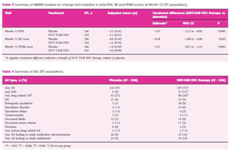 dutasteride-tamsulosin combination therapy